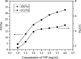 Figure 4 Influence of TPP concentration on EE and LC of lysozyme.