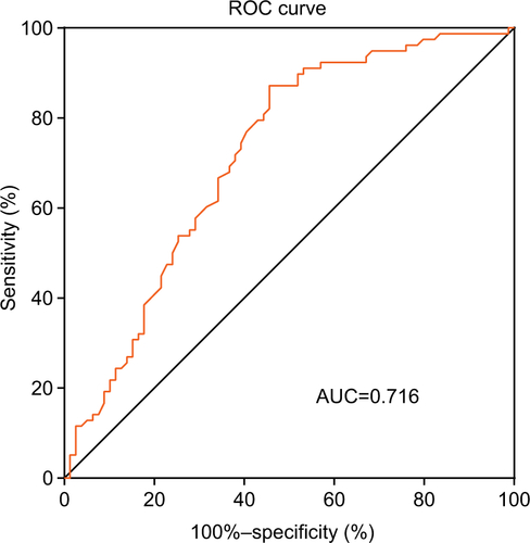 Figure S1 ROC curve to distinguish long and short OS by dNLR.Abbreviations: dNLR, derived neutrophil-to-lymphocyte ratio; OS, overall survival; ROC, receiver operating characteristic curve; AUC, area under the curve.