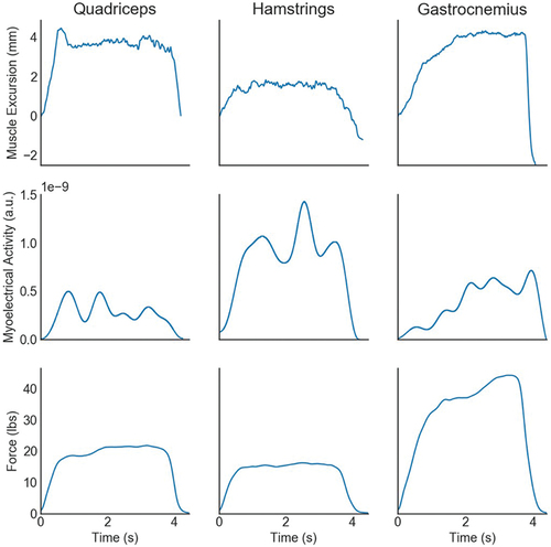 Figure 7. Sample data for illustration comparing contraction output across the three methods of capturing contraction duration: sMMG (top row), filtered EMG (middle row), and force output (bottom row) for the quadriceps (left), hamstrings (middle), and gastrocnemius (right).