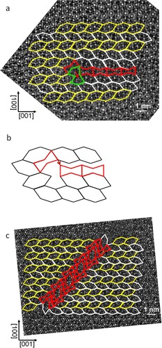 Figure  3. (a) HAADF-STEM micrograph a dislocation associated with a (1 0 0) planar defect and corresponding tiling representation. (b) Burgers circuit around the dislocation core using unstrained tiles. The Burgers vector is represented by a red arrow. (c) HAADF-STEM micrograph of a (1 0 1) planar defect.