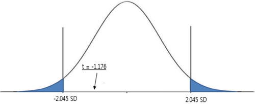 Figure 12. Normal distribution of the t-test statistics.