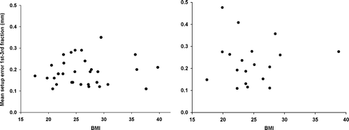 Figure 2.  Average 3D deviations in H&N patients (left panel, n = 31) and lung cancer patients (right panel, n = 19) from three initial CBCTs as a function of BMI. No significant correlation was found to different patient characteristics (rs=0.05, p = 0.80, rs=0.01, p = 0.96, respectively).