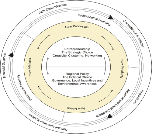 Figure 1. Knowledge circuit in the process of sustainable growth.