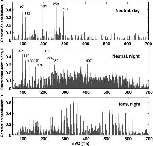 FIG. 9 Time series correlogram of the negative masses detected by the APi-ToF and the concentration of nano-CN measured by PH-CPC (neutral) or BSMA (ions) April 29–May 26, 2009. Daytime was defined as 06:00–18:00, and night-time 18:00–6:00.
