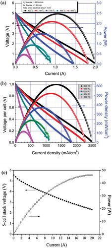 Figure 10. IV polarization curves and corresponding power of the (a) SIS FT-SOFC unit bundle as a function of temperature. (Reproduced with permission from [Citation125]), (b) 5-cell monolithic FT-SOFC stack (Reproduced with permission from [Citation73])