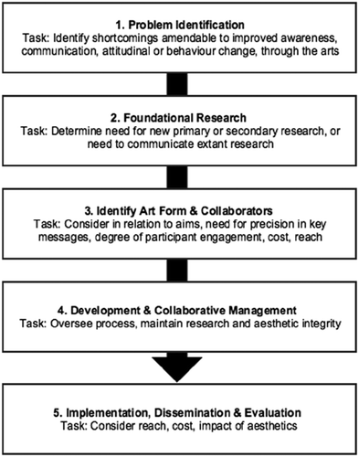 Figure 3. Current status of developing arts-based strategies.