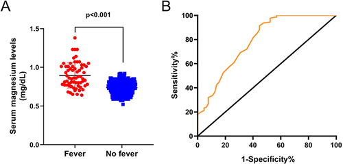 Figure 1 Serum Magnesium Level in LEAF and ROC curve analysis of the Serum Magnesium Level for identifying LEAF. (A) The serum magnesium level was expressed in presence of LEAF and absence. (B) Cut-off, the optimal serum magnesium level used to predict LEAF calculated according to the ROC curve. The data were analyzed using GraphPad Prism 6.0. LEAF, Labor Epidural Anesthesia Associated Fever; AUC, the area under the ROC curve; ROC, receiver operator characteristic.