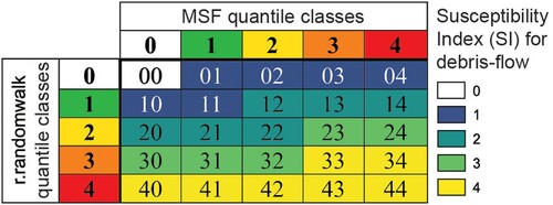 Figure 5. Criteria used to group the 25 possible values of the positional index used to combine the debris-flows model outputs. Colours correspond to those used in Figure 4(A, B) for the model classes and to Figure 4(D) for the groups colours.