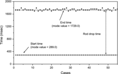 Figure 20. Control rod drop time by adding 55 cases of measurement noise.