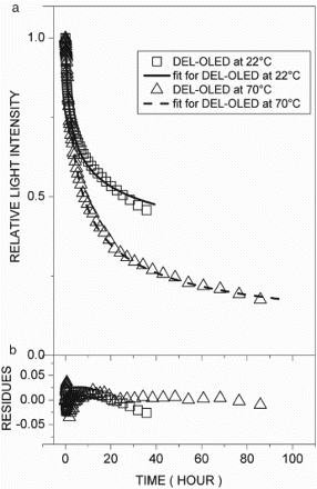 Figure 3. (a) Relative light intensity with fitting curves and (b) respective residues of fitting curves for doped emitter layer OLED at 22°C (□) and 70°C (▵).