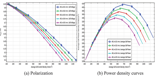 Figure 4. Effects of the anode functional layer on the performance of solid oxide fuel cell.