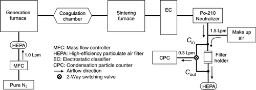 FIG. 3 Experimental setup for evaluation of particle morphology on collection efficiency (adapted from Ku and Maynard Citation2006).