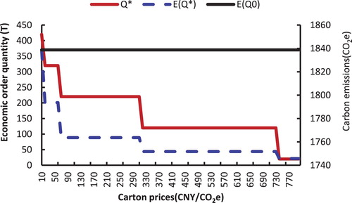 Figure 2. Effects of carbon prices on EOQ and carbon emissions.