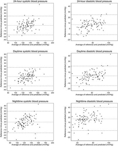 Figure 4. Bland-Altman plots. Mean of measurements from the cuff-based oscillometric device (ReferenceBP) and PAT-based blood pressure (BP) model (x-axis) plotted against the difference between ReferenceBP and PAT-based BP model (y-axis). Horizontal lines indicate bias and upper and lower 95% limits of agreement. Systolic blood pressure (SBP; left panels) and diastolic blood pressure (DBP; right panels) for the entire 24-hour measurement period (top panels), daytime measurements (mid panels) and nighttime measurements (bottom panels).