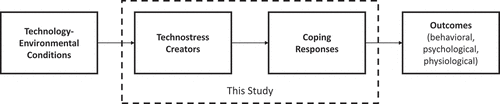 Figure 1. Conceptual Model of Technostress and Coping