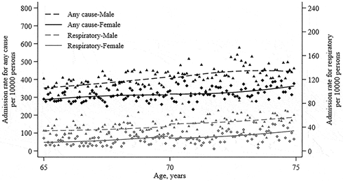 Figure 2. Change in hospital admission rate following age profile.