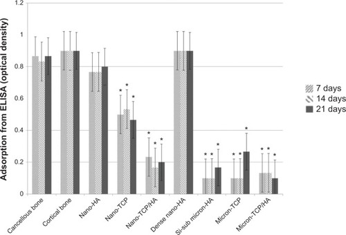 Figure 10 Similar RANKL from osteoblasts for cancellous bone, cortical bone, porous nano-HA and dense nano-HA.Notes: Data = mean ± standard error of the mean; N=3; *P<0.01 compared to cancellous bone at the same time period. All values for cancellous bone, cortical bone, porous nano-HA, and dense nano-HA are significantly different than the rest at all respective time periods.Abbreviations: HA, hydroxyapatite; TCP, tri-calcium phosphates; ELISA, enzyme-linked immunosorbent assays; Si-sub, Si-substituted; RANK, receptor activator of nuclear factor κB; RANKL, RANK ligand.