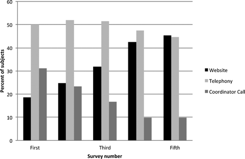 Figure 3.  Percent of COPDGene subjects who responded by website, telephony, and coordinator call at each survey. Over time, patients were most likely to respond by web site.