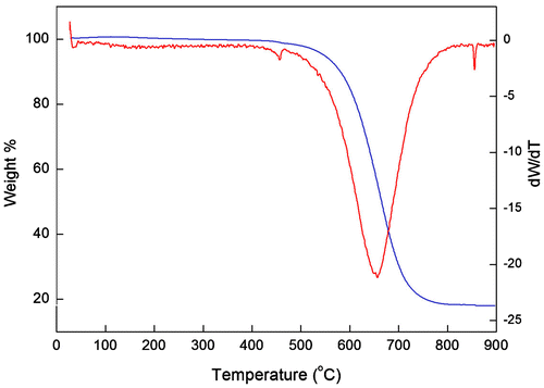 Figure 7. TGA and DTGA curves of VACNTs synthesised using optimum parameters.