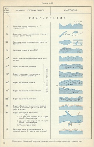 Figure 8. The opening page of the ‘Hydrography’ section in the 1:10,000 specifications (GUGK, Citation1968), showing the symbolization of various coastal features.