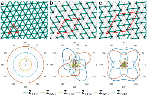 Figure 5. Examples of 2D lattices designed to control their anisotropy: (a) lattice with identical elements, and lattices with a meso scale unit cell of 12 rods (b) and 27 rods (c). The white beams are softer than the colored ones; the red dotted line shows the unit cell. The respective diagrams for the compliance coefficients are shown in polar coordinates.