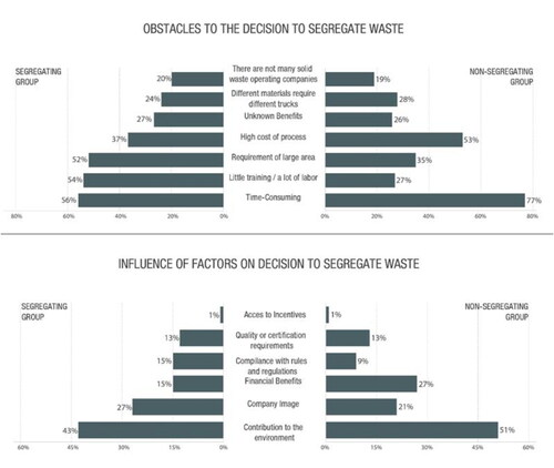 Figure 4. Factors that influence the decision to segregate waste.