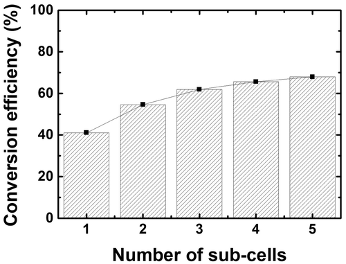Figure 4. Output power provided by multijunction cells in the radiative limit, as a function of the number of subcells, under AM1.5d for a 1000 sun concentration. Data from [Citation22].