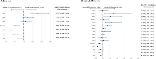 Figure 3. NMAs of PFS. CrI, credible interval; HR, hazard ratio; NMAs, network meta-analysis; PFS, progression-free survival.Note: Bolded font indicates that the results are statistically significant.