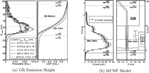 Figure 5. (a) The MCNP-modeled relative probability distribution (left) and cumulative distribution function (CDF) (right) of the vertical height from which gamma rays generated along the inflow pipe and outflow pipe (indicated in the legend) can be observed by the detector referenced from the top of the concrete floor. The horizontal lines indicate vertical positions as described in the text. (b) A simulation depicting the gamma-ray integrated count as a 5-cm length of the solution passes through the sensitive region of the inflow pipe, similar to Figure 3. The time (left) is calculated using the EM flow-rate converted into linear speed (see Section 4.1). The variable size of the circles in the position plot (right) indicates the relative intensity of the counts in the detector.