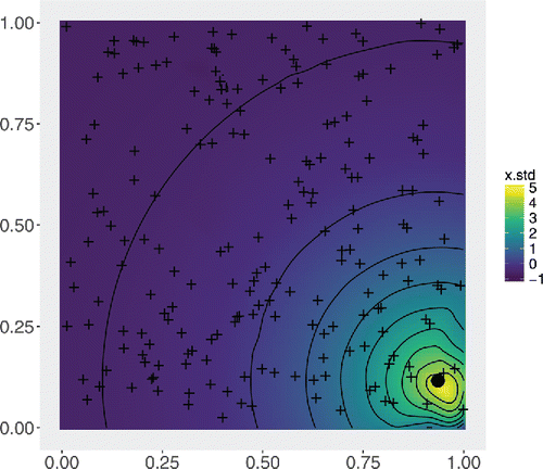 Figure 3. Interpolated surface of x from the 200 uniformly sampled data locations, given by ’+’. The values of x decay with distance from the source, represented by a black dot. We use x to analyze the effect of covariates on the spatially varying weights for the PCP, see Figure 4.