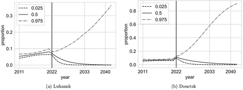 Figure 10. Donetsk and Luhansk; proportion of Ukrainian language usage prediction until 2040. The graph shows the 0.025, 0.5, and the 0.975 quantiles of the proportion.
