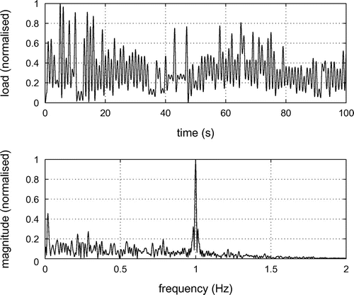 Figure 16 Representative sample of the modified flight-load sequence (top) applied to the F-111C coupon, along with the corresponding magnitude spectrum (bottom).