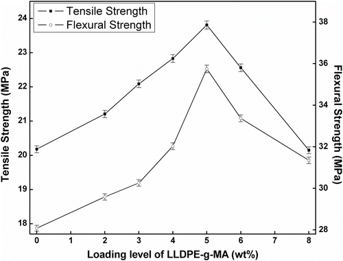 Figure 5 Change of tensile and flexural strength of the composites with the variation of LLDPE-g-MA in the composition.