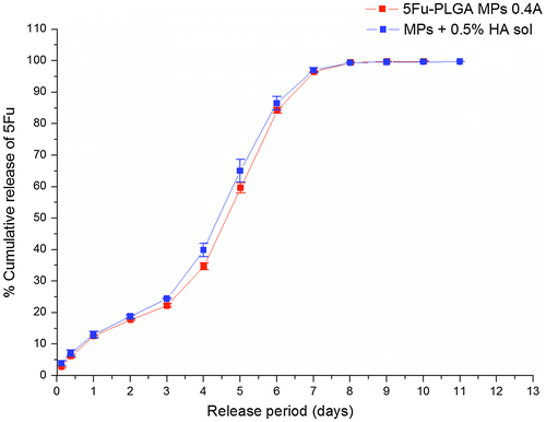 Figure 14. In vitro release profile of 5Fu from 0.4A PLGA MPs-loaded 0.5% HA solution showing similar rate of release as MPs alone.