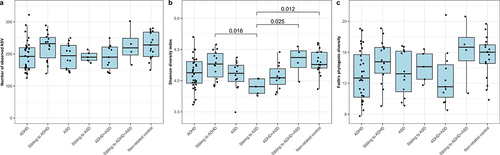 Figure 1. Alpha-diversity of each diagnostic group. The alpha diversity is determined using a) ASV richness, b) Shannon diversity index, and c) Faith’s Phylogenic Diversity. P-values are based on linear mixed effect models, with sibling pairs as random effects and pairwise testing adjusted for multiple comparisons using Tukey’s method. Cases were compared to non-affected siblings and non-related children, while non-affected siblings were compared to non-related children.