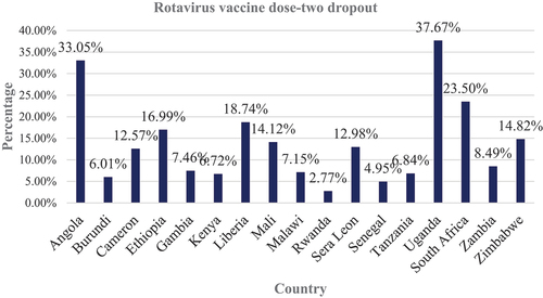 Figure 1. Rotavirus vaccine dose-two dropouts among children who received rotavirus vaccine dose-one in Sub-Saharan African countries.