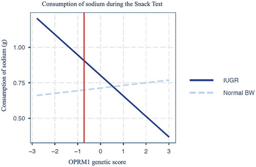 Figure 3. Interaction between µ opioid receptor (OPRM1) genetic score and fetal growth on the consumption of sodium during the snack test. Intrauterine growth restricted (IUGR) children consume more sodium as the OPRM1 genetic score decreases. The OPRM1 genetic score had no effect on children with normal birth weight (BW). The difference between IUGR and normal BW is statistically significant to the left of the red line.