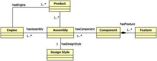 Figure 4. High-level UML meta-model for engineering product design.