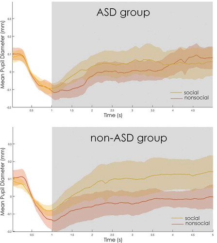 Figure 2. Mean change in pupil size from baseline to 5 seconds after stimulus onset for subjects with ASD (top) and without (bottom). For the non-ASD group, within group differences for non-social and social pupil were found at p < 0.05.