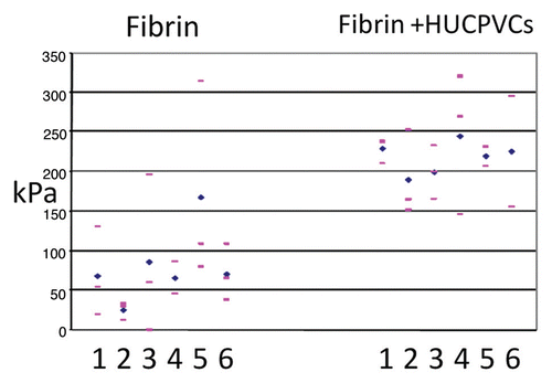 Figure 5 Individual wound tensile strength measurements of 8 mm diameter full thickness circular defects 7 days post-operative. For each animal (numbered 1–6) pink bars represent single tensile measurements and blue diamonds represent mean wound tensile strength.