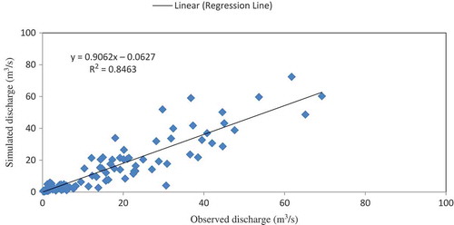 Fig. 6 Comparison between simulated and observed discharge for all years (1988, 1991 and 1994).