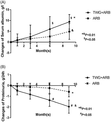 Figure 4. The changes of serum albumin (A) and proteinuria (B) in the TWG + ARB and ARB therapy groups. (A)*&statistically a significant elevation of serum albumin between the end of treatment and baseline in the TWG + ARB group and ARB group (P < 0.01); $comparing to ARB group, the TWG + ARB group showed more obvious elevation of albumin level in 6 months and 9 months (p = 0.021, p = 0.001). TWG: Tripterygium wilfordii polyglycoside; ARB: angiotensin receptor blocker. (B)*&statistically a significant reduction of proteinuria between the end of treatment and baseline in the TWG + ARB group and ARB group (p < 0.01); #The reduction of daily proteinuria after 6 and 9 months of treatment were more obvious in the TWG + ARB group (p = 0.008, p = 0.001). TWG: Tripterygium wilfordii polyglycoside; ARB: angiotensin receptor blocker