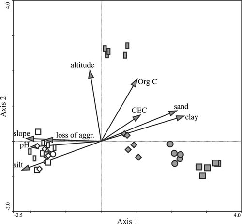 Figure 5 Canonical Correspondence Analysis (CCA) ordination diagram (axes 1 and 2) showing the relationship between vegetation and the environmental variables. The vegetation plots are represented by symbols: ○  =  Ski run 1; □  =  Ski run 2; ◊  =  Ski run 3; ▭  =  Ski run 4. The same symbols filled with gray represent the control plots relative to each ski run plot.