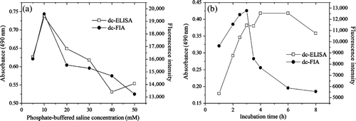 Figure 3.  The influence of several parameters on the performance of immunoassays. (a) Effect of the ionic strength; (b) Effect of the time in competitive step. Data represent the means of four determinations.