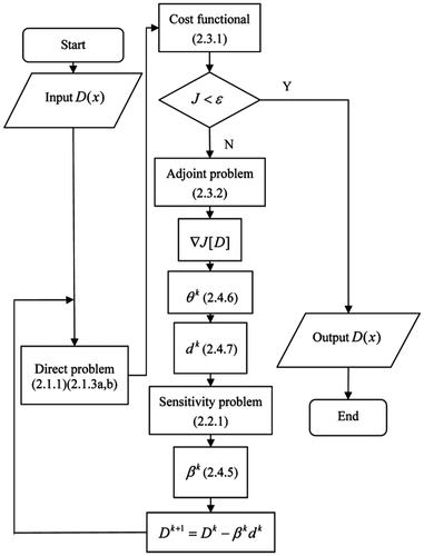 Figure 2. The flow chart for the whole computational algorithm of SCG.