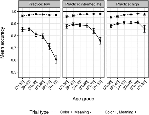 Figure 3. Summary Statistics for Accuracies Across Age Groups, Practice Levels and Trial Types. Error bars indicate 95 percent confidence intervals.