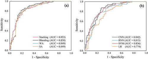 Figure 10. ROC curves of different methods using the test set (a) ensemble-learning methods and (b) base classifiers