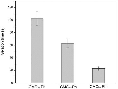 Figure 3. Gelation time of CMC-Ph with different molecular weight (1 mM H2O2, HRP 50 U/ml).