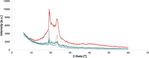 Figure 5 Powder X-Ray Diffraction for lipid (red line), “empty” SLN (gray line), SLN incorporated compound 1 (blue line) and SLN incorporated compound 2 (green line).