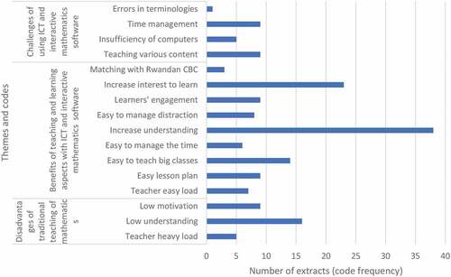 Figure 2. Cumulated codes from teachers